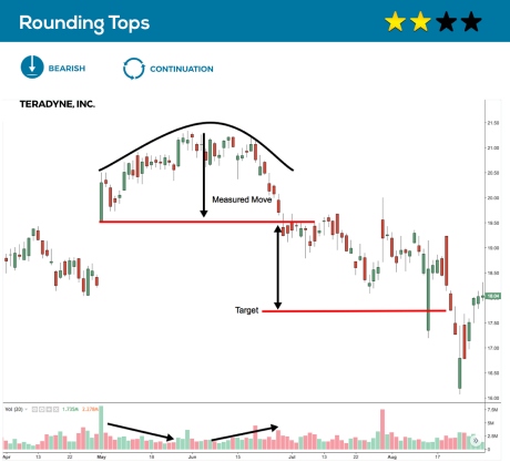 Big Book Of Chart Patterns | TradingTips.com